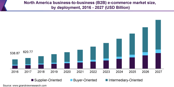 B2B eCommerce Market Expansion