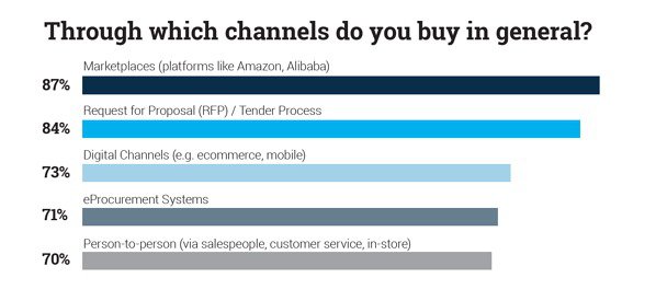 Channels used to buy in B2B commerce